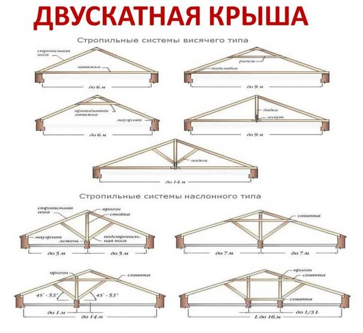 Выбор типа стропила