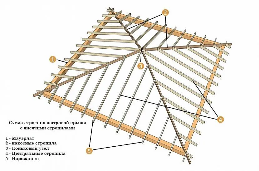 шатровая кровля