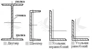 Типы сечений профилей