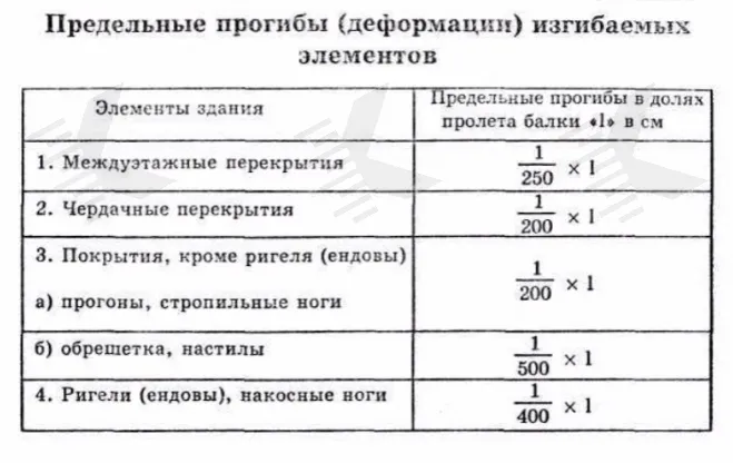 Предельные прогибы балок перекрытия