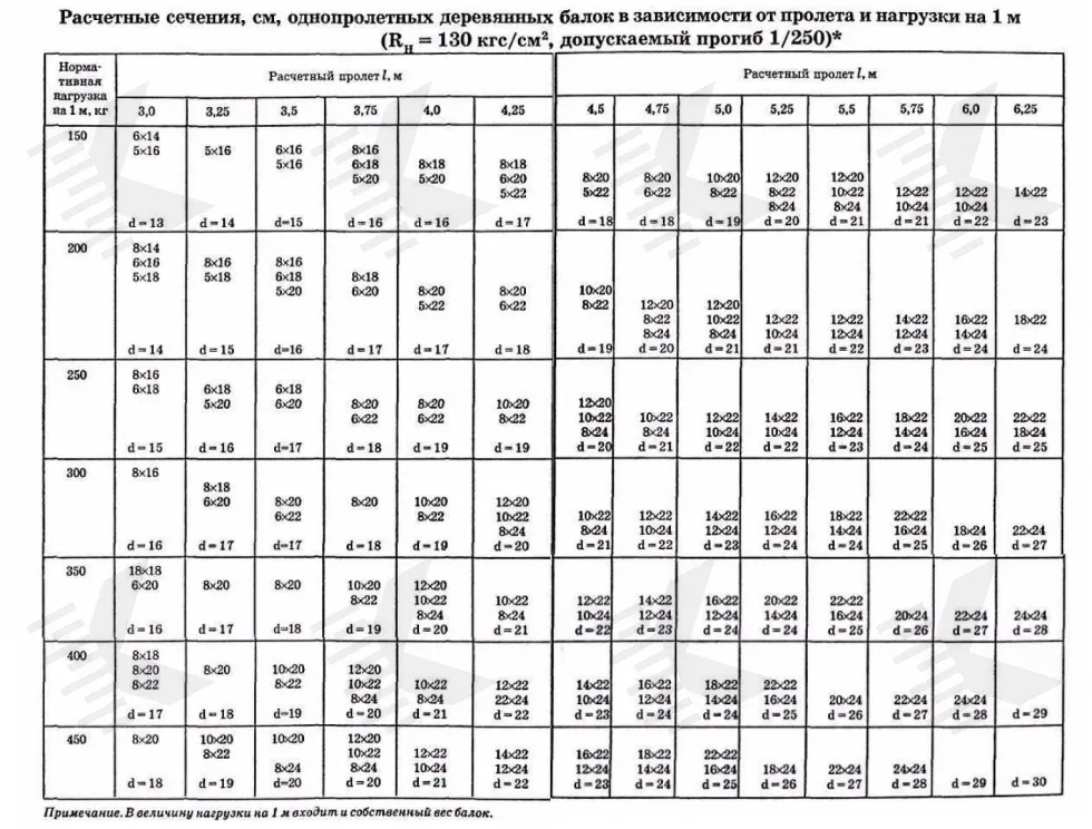 Расчетные сечения однопролетных деревянных балок перекрытия