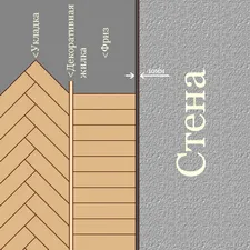 Фриз – это декоративный элемент паркетной укладки