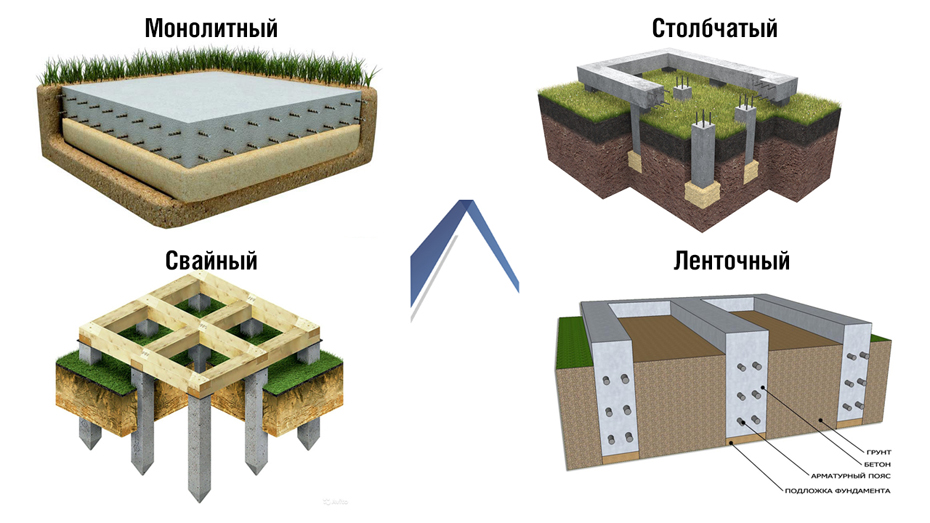 Какой фундамент выбрать для дома из