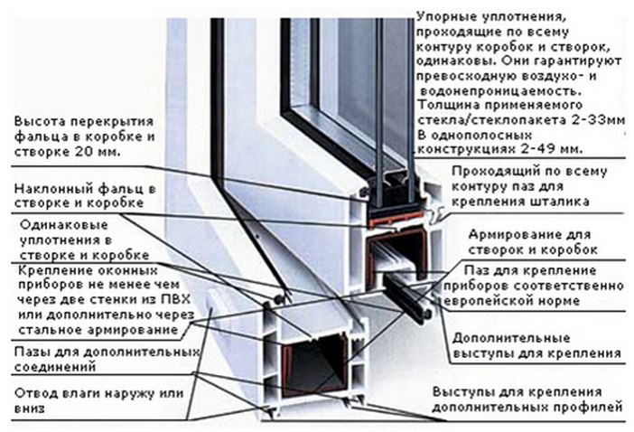 Схема пластикового окна: устройство Схема пластикового окна: устройство