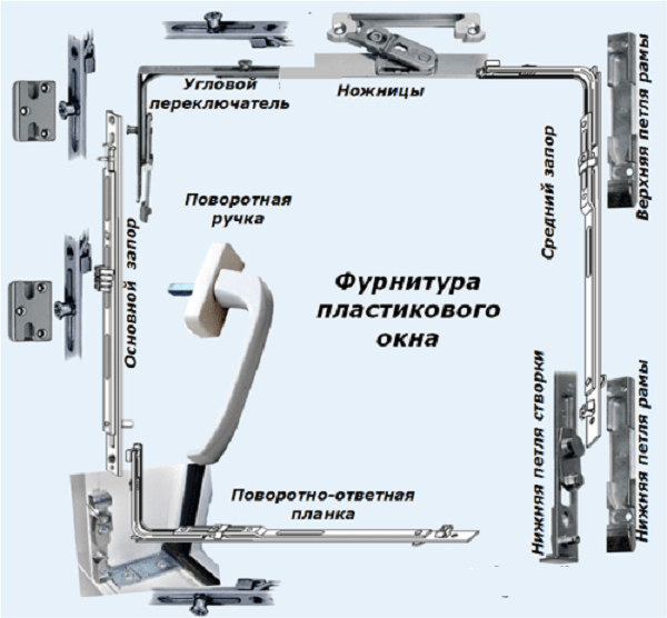 Конструкция пластиковых окон: названия Конструкция пластиковых окон: названия