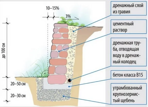 Устройство подпорного забора