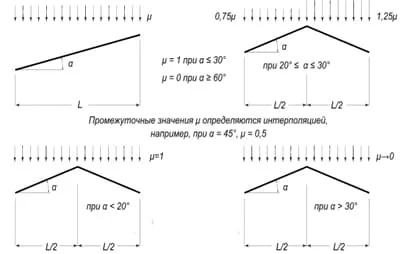 Расчетная снеговая нагрузка