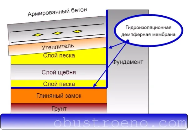 Схема обустройства бетонированной дорожки.