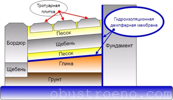 Схема обустройства полужесткой дорожки.