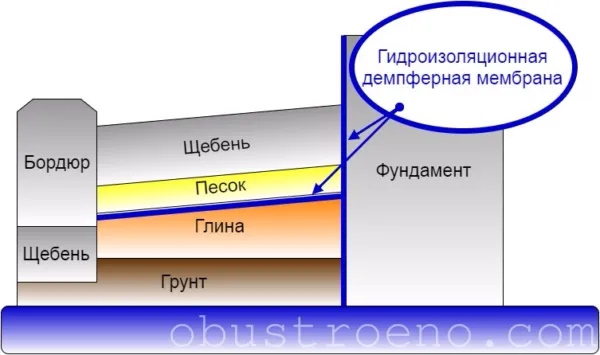 Схема обустройства мягкой дорожки.