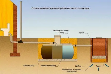 Схема устройства септика без откачки Септик с утилизацией стоков в грунт