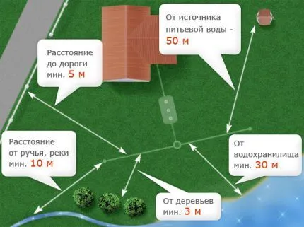 Где расположить септик без откачки и запаха Требования для септика