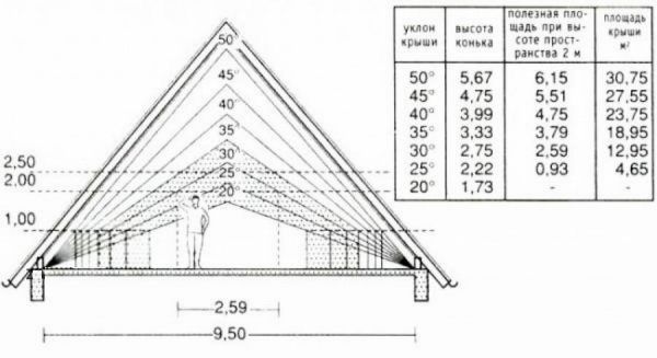 Как рассчитать высоту крыши (конька