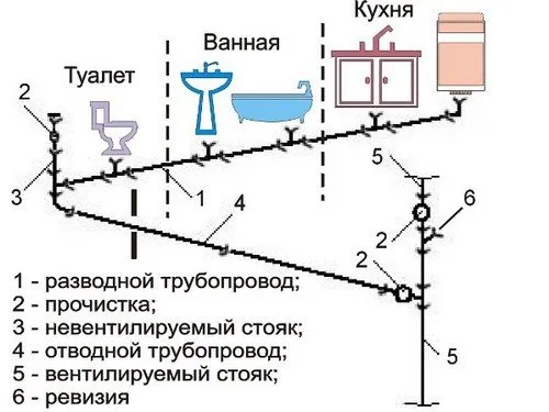 Размещение сантехники