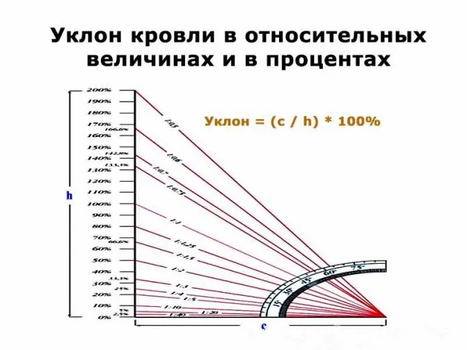 определить уклон