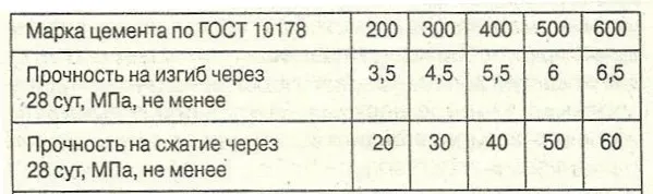 цемент марки по прочности