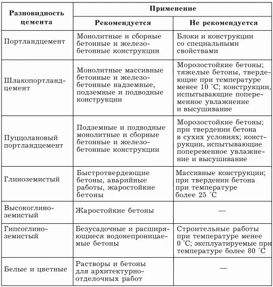 виды цемента 3