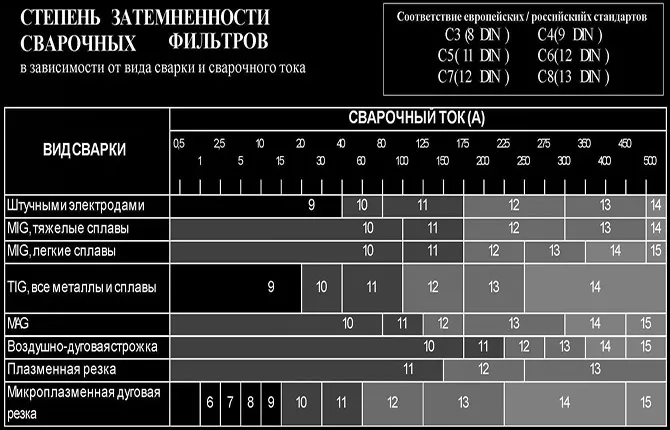 Степень затемненности сварочных фильтров