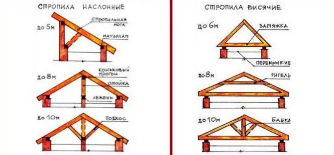 Конструктивные и практические отличия наслонных и висячих стропил