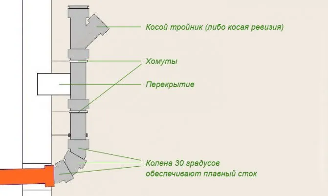 схема соединения стояка с трубой наружной канализации