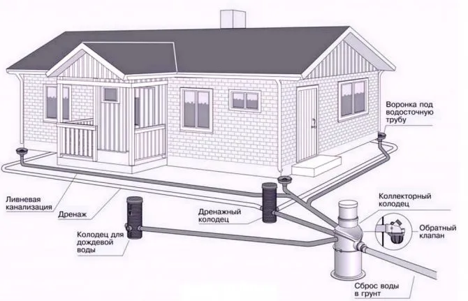 Составляющие канализационной системы