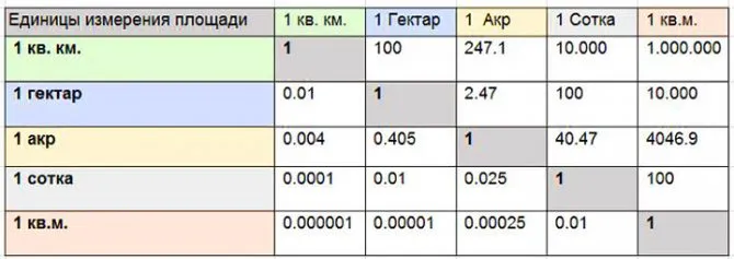 Как посчитать сотки земли и измерить площадь участка?