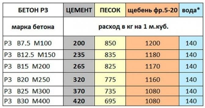 Пропорции бетона на 1 куб (м3) и состав