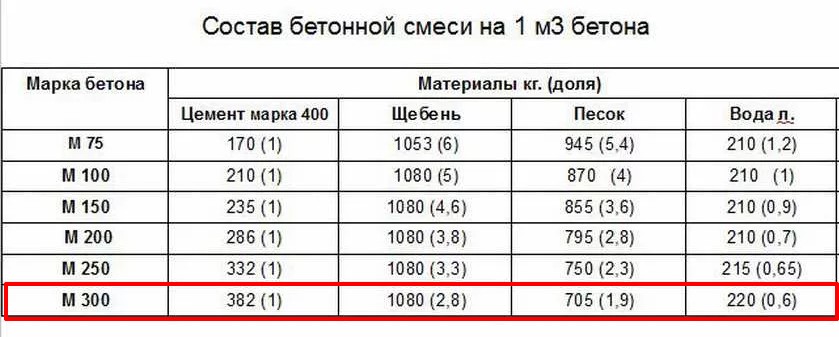 Марки бетона и их характеристики