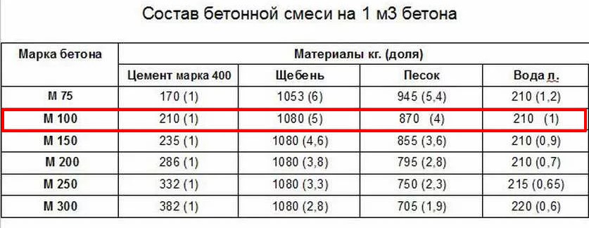 Марки бетона и их характеристики