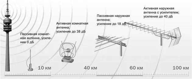 Выбор дачной телевизионной антенны с усилителем для Цифрового ТВ