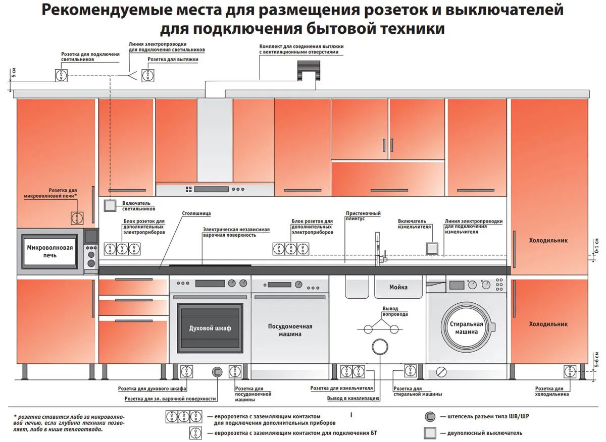 расстояния и места размещения розеток на кухне высота установки схема