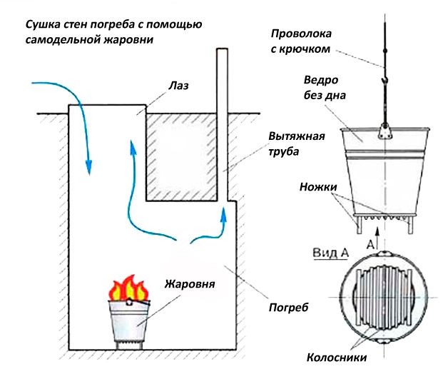 Как просушить погреб - три самых