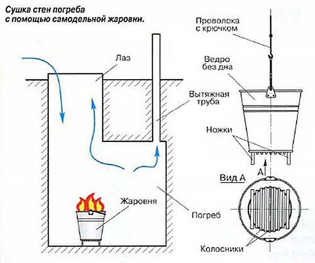 Как просушить погреб - 7 способов Как просушить погреб - 7 способов