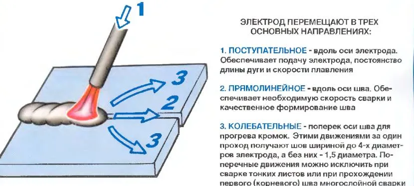 Правила ведения электрода при тонкостенной сварке