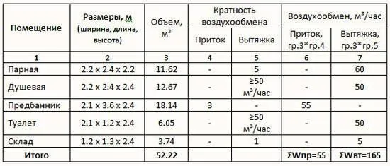 Таблица. Пример расчета банной вентиляции