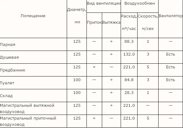 Таблица. Результаты расчета и проектирования вентиляции