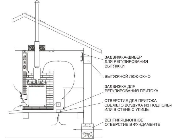 Схема расположения элементов вентиляции