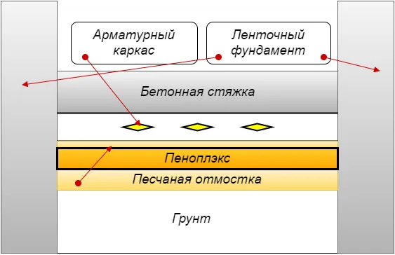 Схема утепления пола в гараже Пеноплэксом.