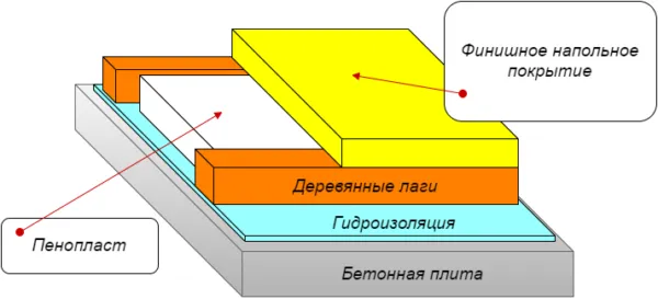 Схема обустройства пола на бетонной плите.