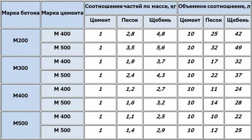 пропорции бетона для фундамента пропорции бетона для фундамента