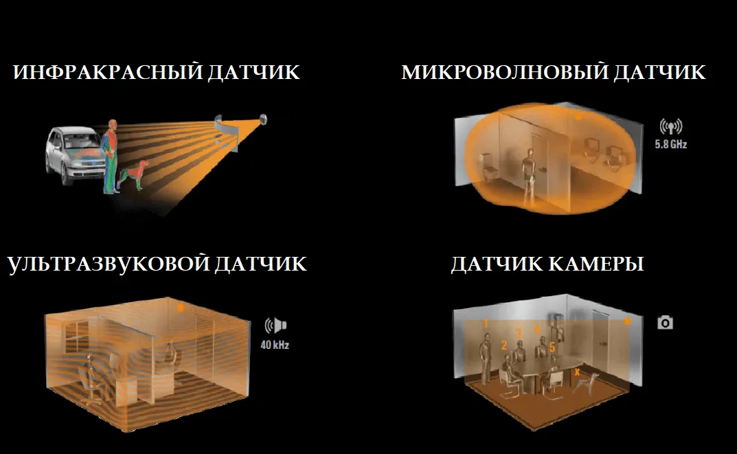 Типы детекторов движения