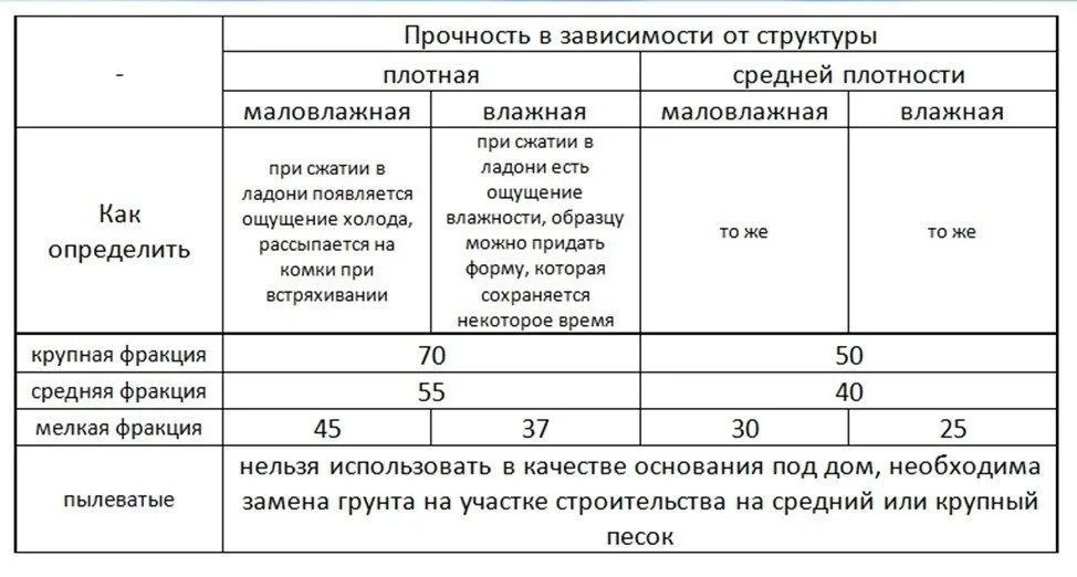 Свайный фундамент для частного дома: обустраиваем своими руками