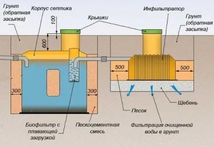 Схема устройства и принцип работы септика Тритон Септик Тритон