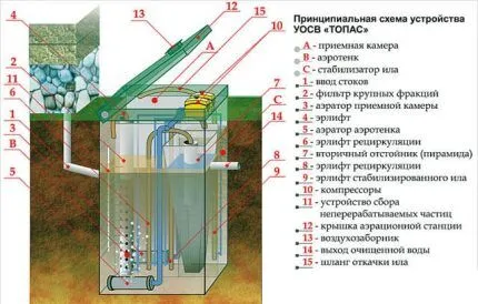 Принцип работы септика Топас - станции биологической очистки Септик Топас