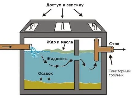 Схема очистки в септике отстойнике Процесс очистки