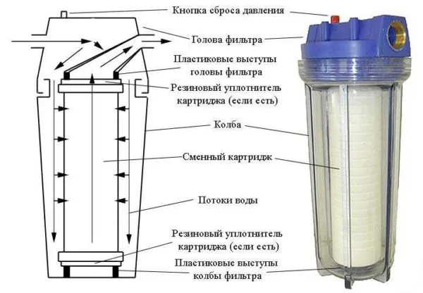 Устройство картриджного фильтра 