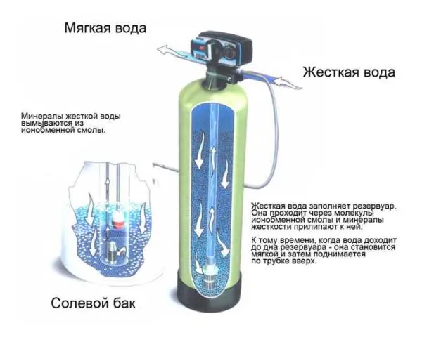 Установка для уменьшения жёсткости воды