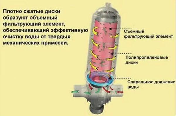 Дисковый фильтр для воды