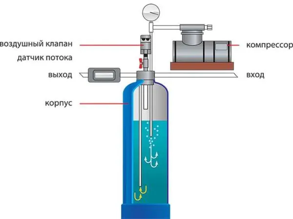 Устройство аэрационного фильтра