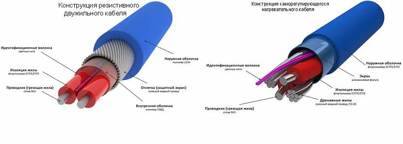 Конструкция проводов Конструкция проводов